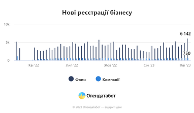 Інфографіка: Опендатабот
