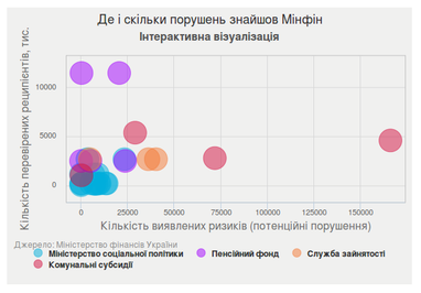 5 миллиардов на "липовую" соцпомощь. Почему государство продолжает кормить мошенников