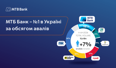 Логотип МТБ Банку на синьому тлі, нижче напис «МТБ Банк — № 1 в Україні за обсягом авалів», праворуч — інфографіка обсягу валютних авалів банків України за 6 місяців 2026 року наведена у відсотках.