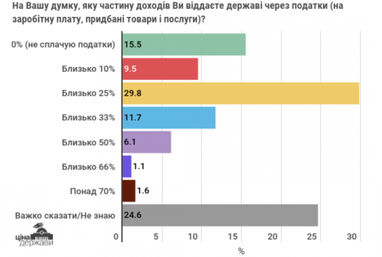 29% украинцев считают налоги "откупом" (опрос)