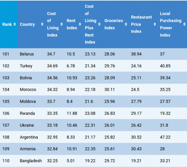 Україна - на 107-й позиції в рейтингу найдорожчих країн світу (таблиця)