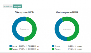 Курс готівкового долара