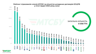 Найпопулярніші страхові компанії за оформленням «автоцивілки»