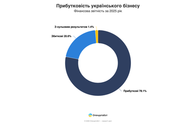 Почти 80% украинских компаний завершили 2025 год с прибылью
