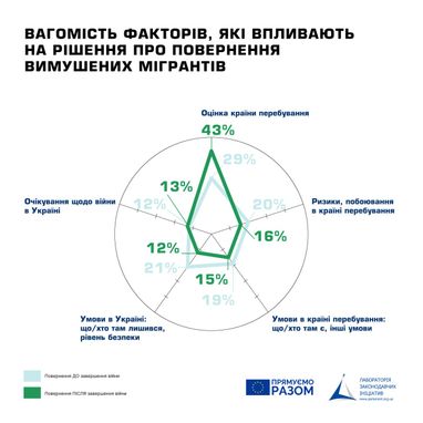 Що найбільше тримає українських біженців за кордоном