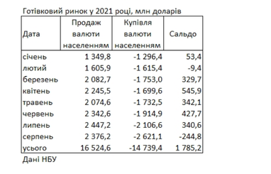 Зміна тренду: українці почали купувати долари