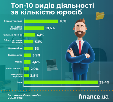 Топ-10 видiв дiяльностi за кiлькiстю юросiб (інфографіка)