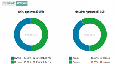 Курс готівкового долара