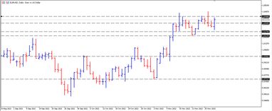График валютной пары EURUSD, D1