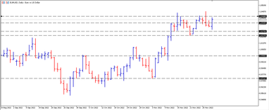 Графік валютної пари EURUSD, D1.
