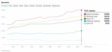 Як зростають зарплати програмістів по регіонах України (інфографіка)