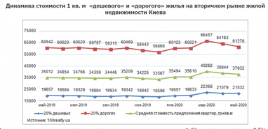 Ціна та кількість "вторинки" Києва в травні (інфографіка)