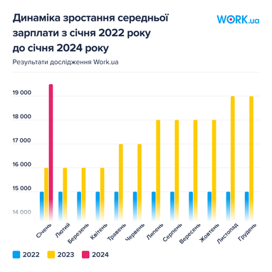 Інфографіка: Work.ua