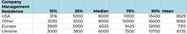Уровень заработной платы в зависимости от страны нахождения менеджмента компании