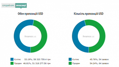 Курс готівкового долара