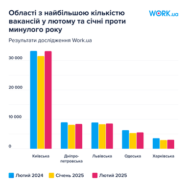 Від початку повномасштабного вторгнення ринок праці в Україні відновився на 93% — дослідження Work.ua