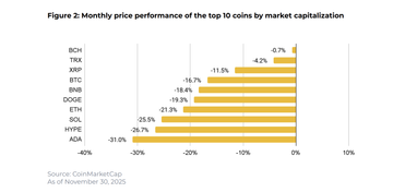 Ноябрьская коррекция: что происходит с ТОП-10 криптоактивов