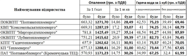 Нові тарифи: скільки платитимуть за тепло у кожному регіоні? (таблиці)