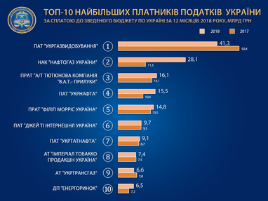 ДФС оприлюднила ТОП-100 найбільших платників податків за 2018 рік (інфографіка)