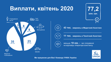 Уніка Україна в квітні поточного року виплатила своїм клієнтам 77,2 млн. грн