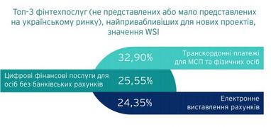 Фінтех-компанії назвали першочергові пріорітети для поліпшення функціональності банків