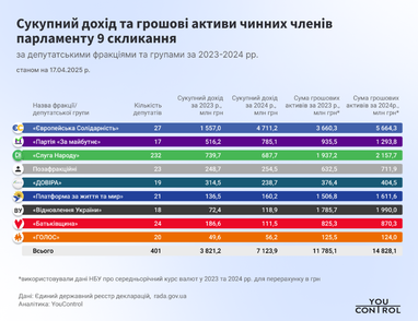 Середня річна зарплата нардепів у 2024 році становила близько 747 тис грн (дослідження)