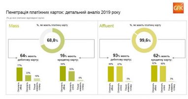 Що заважає українцям розраховуватися безготівковим способом (дослідження)