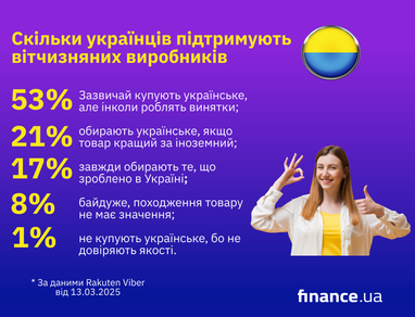 Скільки українців віддають перевагу українським виробникам — опитування (інфографіка)