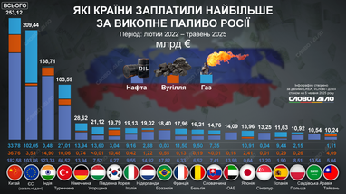 Попри санкції: які країни імпортують найбільше російського викопного палива (інфографіка)