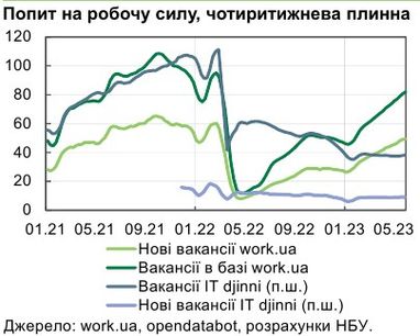 Попит на робочу силу в Україні впевнено зростає - НБУ