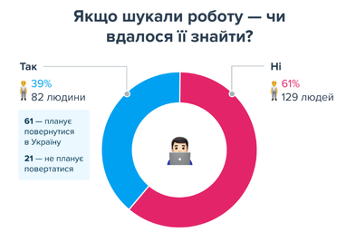 86% українців, що поїхали, планують повернутися додому — опитування (інфографіка)