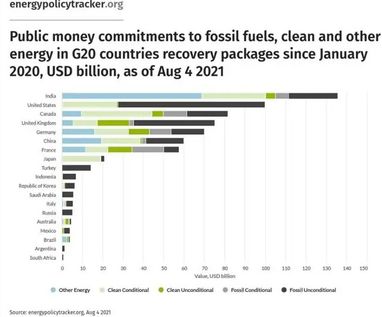 Страны G20 выделили 227 млрд долларов на возобновляемые источники энергии
