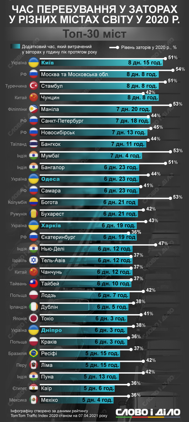 Скільки часу проводять у заторах водії в різних містах світу