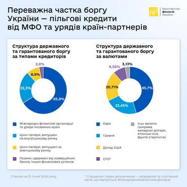 У структурі кредиторів переважають пільгові позики