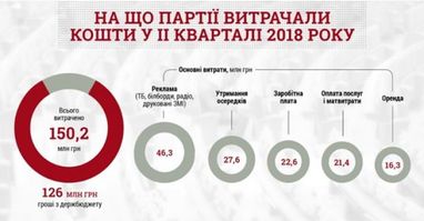За три місяці партії витратили на рекламу 46 млн (інфографіка)