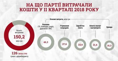 За три месяца партии потратили на рекламу 46 млн (инфографика)