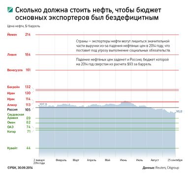 Ціни на нафту в середу долають нові рубежі падіння: котирування марки WTI впали нижче $90