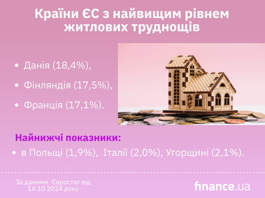 Житло та оренда: країни ЄС з найвищим рівнем житлових труднощів (інфографіка)