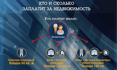 Українцям потрібно встигнути заплатити податок за нерухомість: кому, коли і скільки (інфографіка)