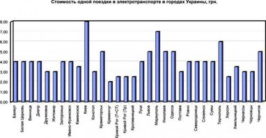 Сколько стоит проезд электротранспортом по Украине (инфографика)