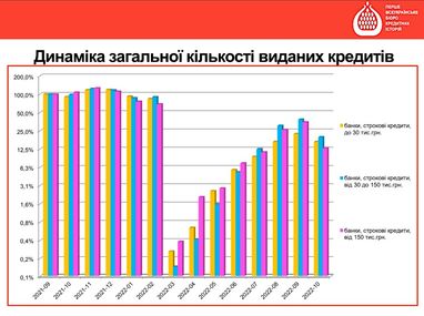 Що відбувається з ринком кредитування під час війни