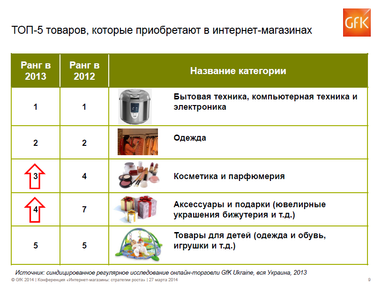 Українці стали частіше купувати в інтернеті - GfK