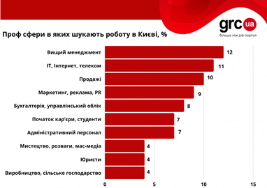 ТОП-5 найбільш затребуваних спеціалістів у Києві (інфографіка)