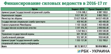 Війна вимагає мільярдів: на що витратять рекордне фінансування Міноборони