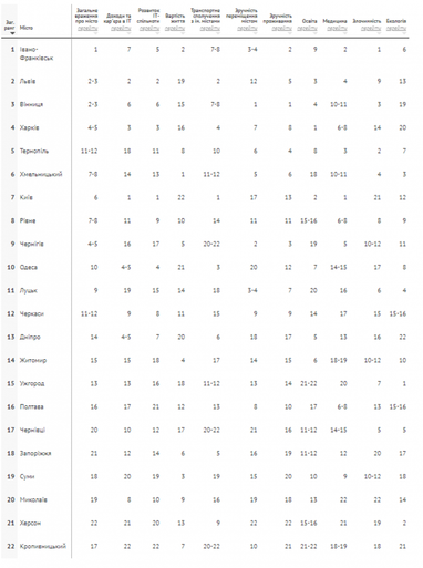 Рейтинг міст України за зручністю для роботи і проживання ІТ-спеціалістів