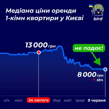 Число арендаторов квартир в Киеве возобновилось на 75% от довоенного уровня