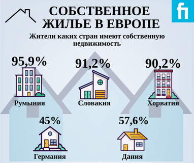 Где в Европе больше всего жителей имеют собственное жилье (инфографика)