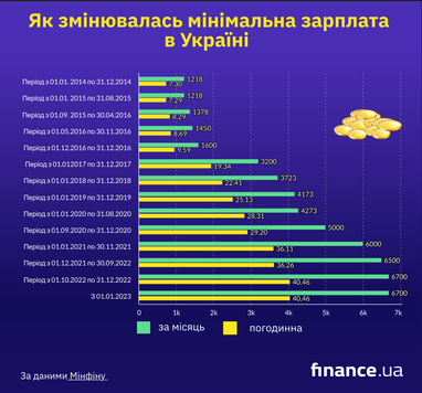 Як змінювалась мінімальна зарплата з роками: яка вона буде в 2023 році (інфографіка)