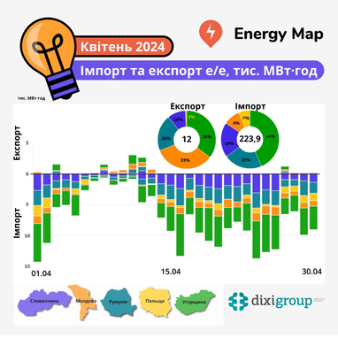 Україна у квітні зменшила експорт електроенергії у 13 разів — аналітики