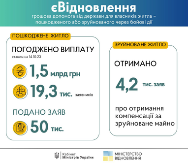 Українці отримали 1,5 млрд грн на ремонт за єВідновленням